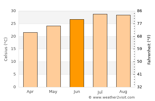 Itoman average temperature in June