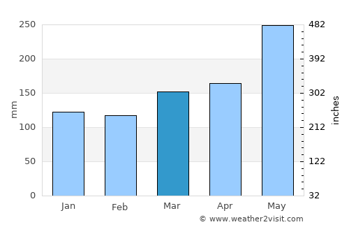 Itoman average rain in March