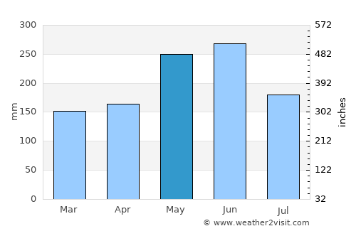 Itoman average rain in May