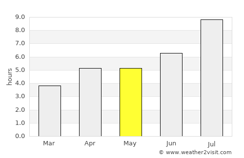 Itoman average rain in May