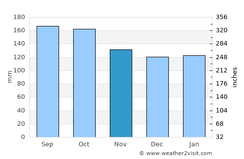 Itoman average rain in November