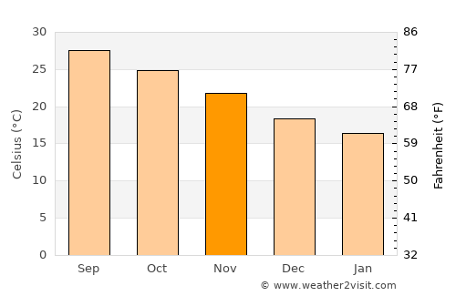 Itoman average temperature in November