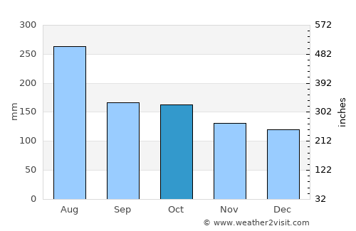 Itoman average rain in October