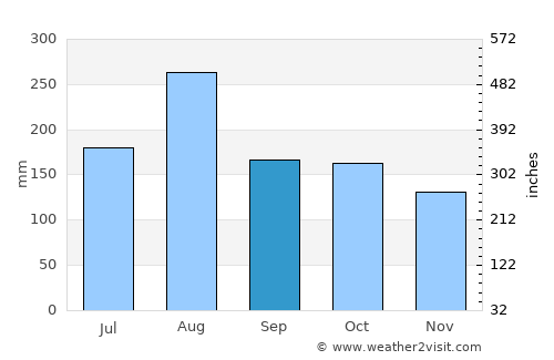 Itoman average rain in September