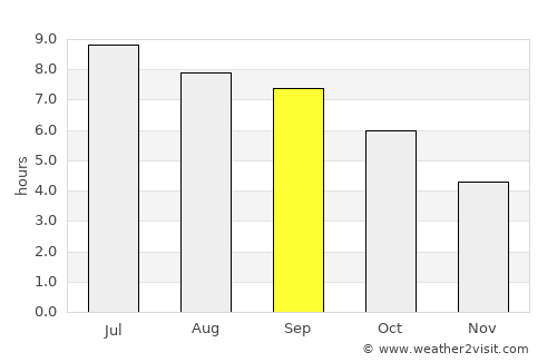 Itoman average rain in September