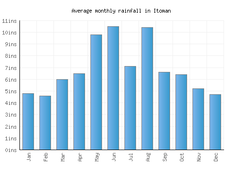 Itoman monthly rainfall chart (inches)