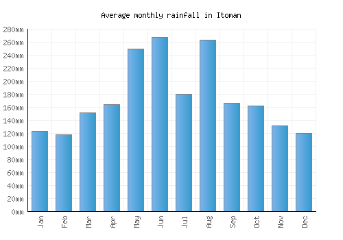 Itoman monthly rainfall chart (mm)