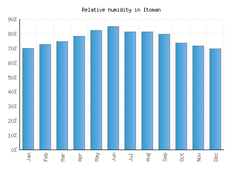 Itoman relative humidity averages