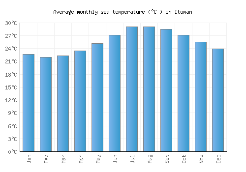 Itoman average sea temperature chart (Celsius)