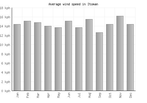 Itoman average winspeed by month (km/h)
