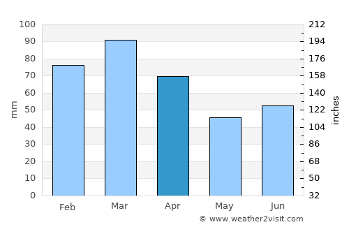 Itororó average rain in April