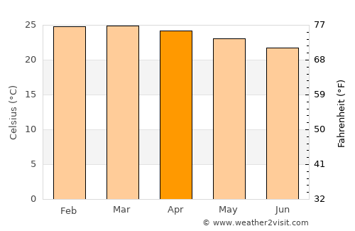 Itororó average temperature in April