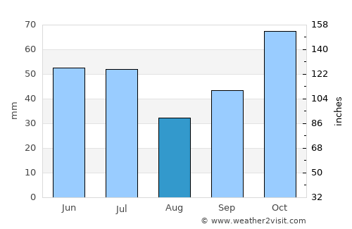 Itororó average rain in August