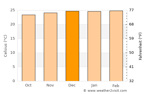 Itororó average temperature in December