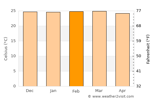 Itororó average temperature in February