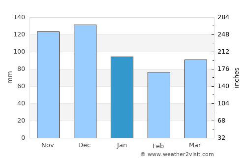 Itororó average rain in January