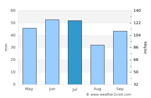 Itororó average rain in July