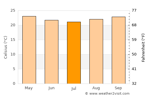 Itororó average temperature in July