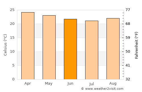 Itororó average temperature in June
