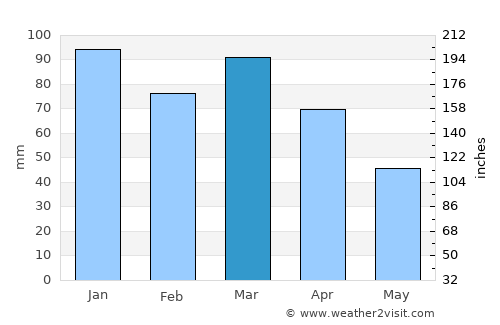 Itororó average rain in March