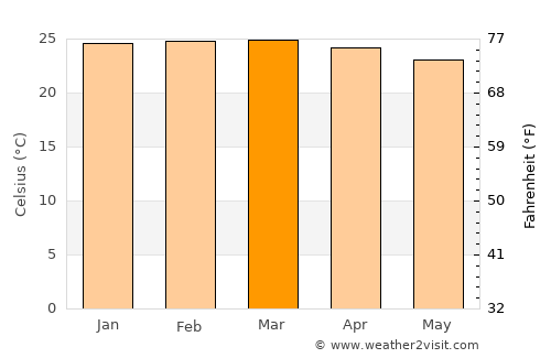 Itororó average temperature in March