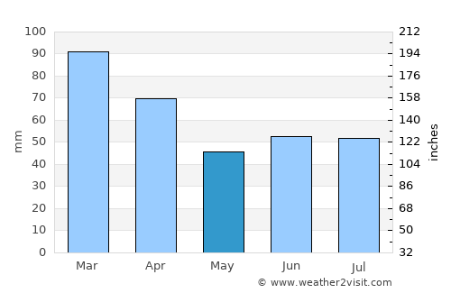 Itororó average rain in May
