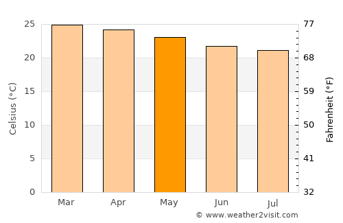 Itororó average temperature in May