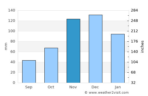Itororó average rain in November