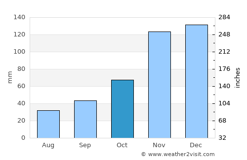 Itororó average rain in October