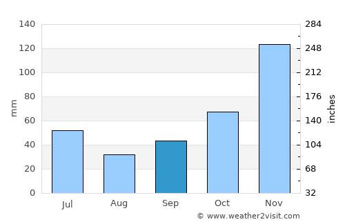 Itororó average rain in September