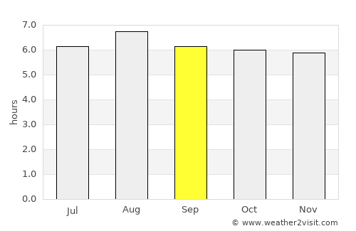 Itororó average rain in September
