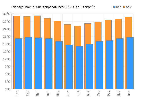 Itororó average minimum / maximum temperatures (Celsius)