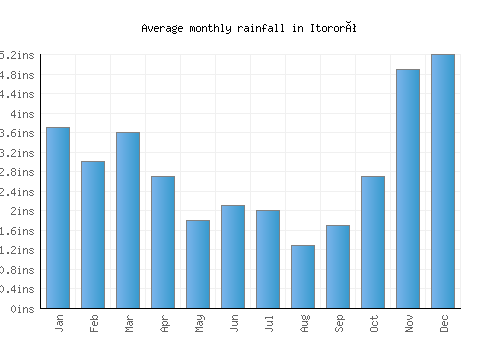 Itororó monthly rainfall chart (inches)