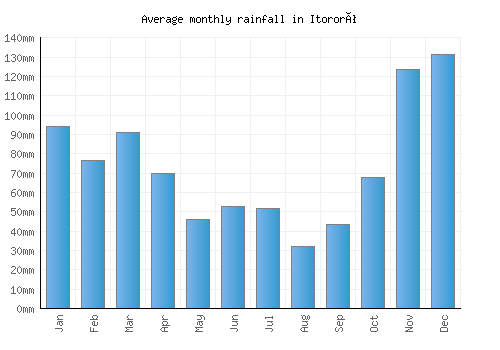 Itororó monthly rainfall chart (mm)