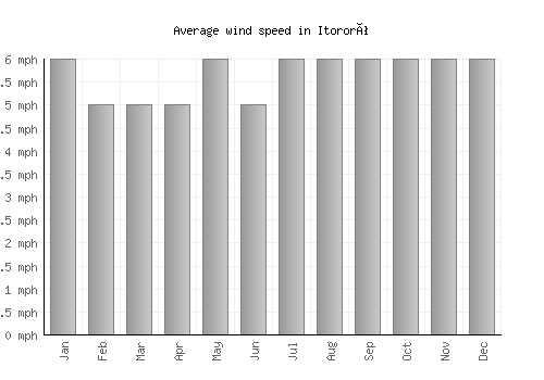 Itororó average winspeed by month (mph)