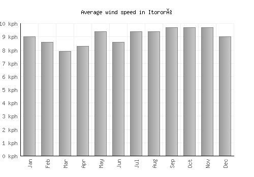 Itororó average winspeed by month (km/h)