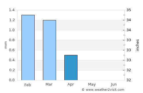 Iţsā average rain in April