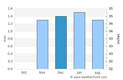 Iţsā average rain in December