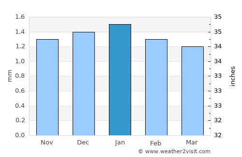 Iţsā average rain in January