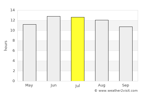 Iţsā average rain in July