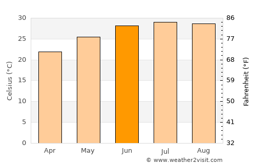 Iţsā average temperature in June