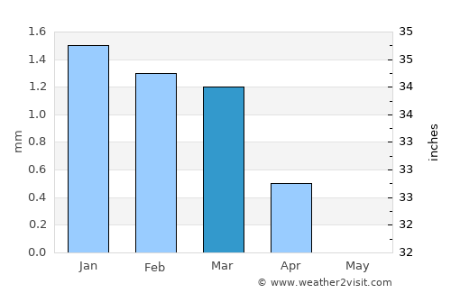 Iţsā average rain in March