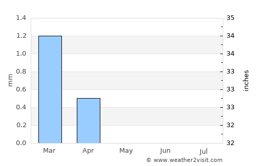 Iţsā average rain in May