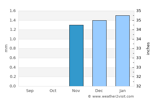 Iţsā average rain in November