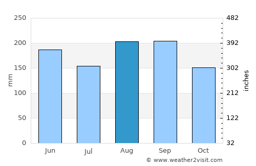 Itsukaichi average rain in August