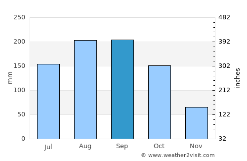 Itsukaichi average rain in September