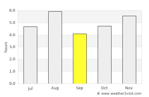 Itsukaichi average rain in September