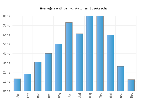 Itsukaichi monthly rainfall chart (inches)