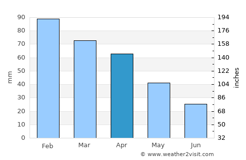 Ittiri average rain in April