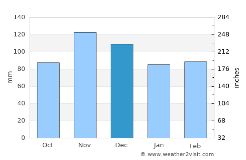 Ittiri average rain in December